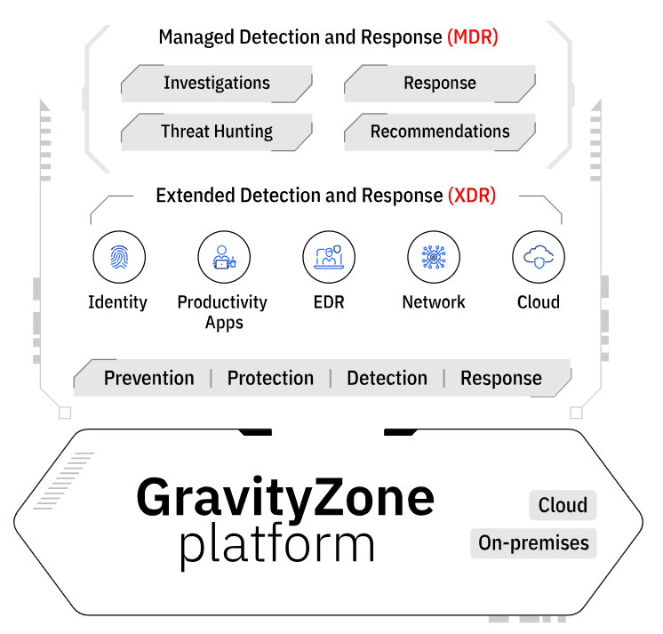 Bitdefender organization