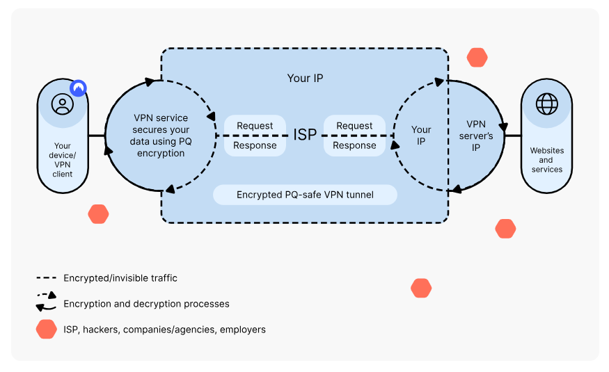 Nordvpn process